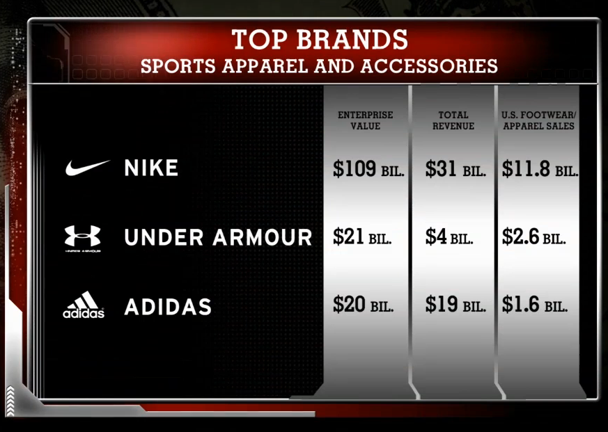 competitors of under armour
